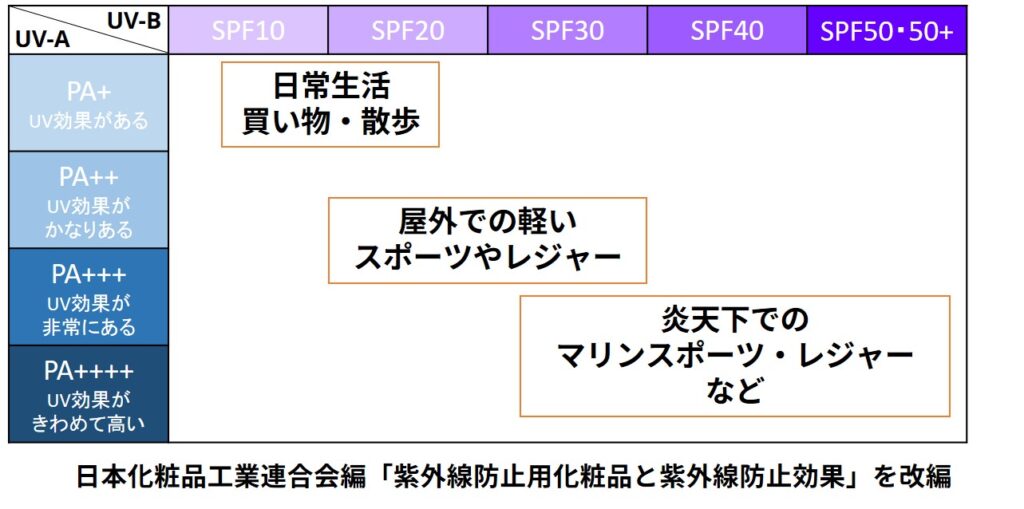 日焼け止めの効果と使用シーン