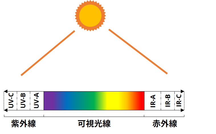 太陽光線の波長