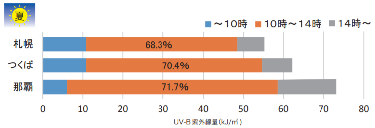 紫外線量