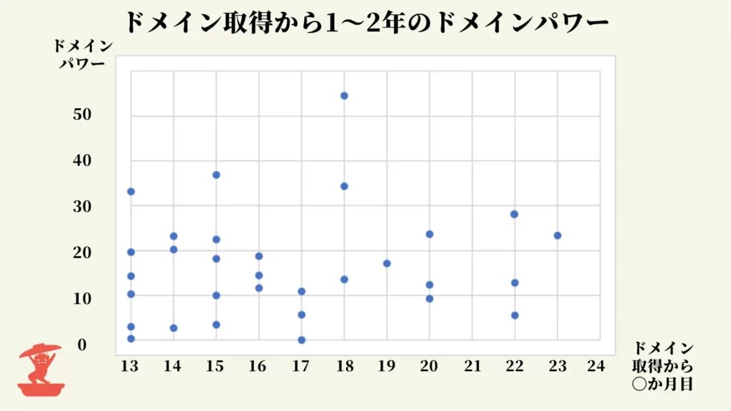 ドメイン取得から1～2年目のドメインパワー